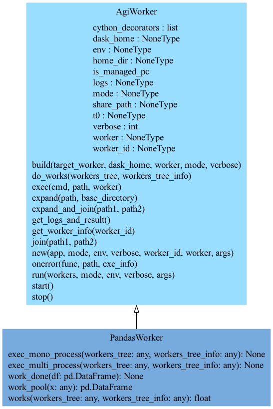 Classes diagram for agi_core.workers.pandas_worker