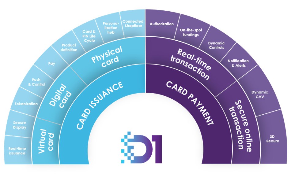Thales D1 Solution